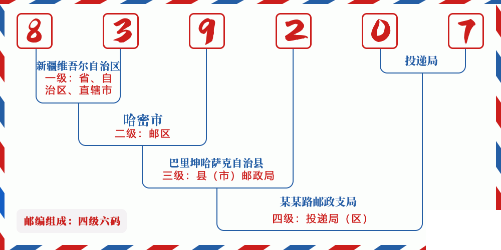 邮编839207含义