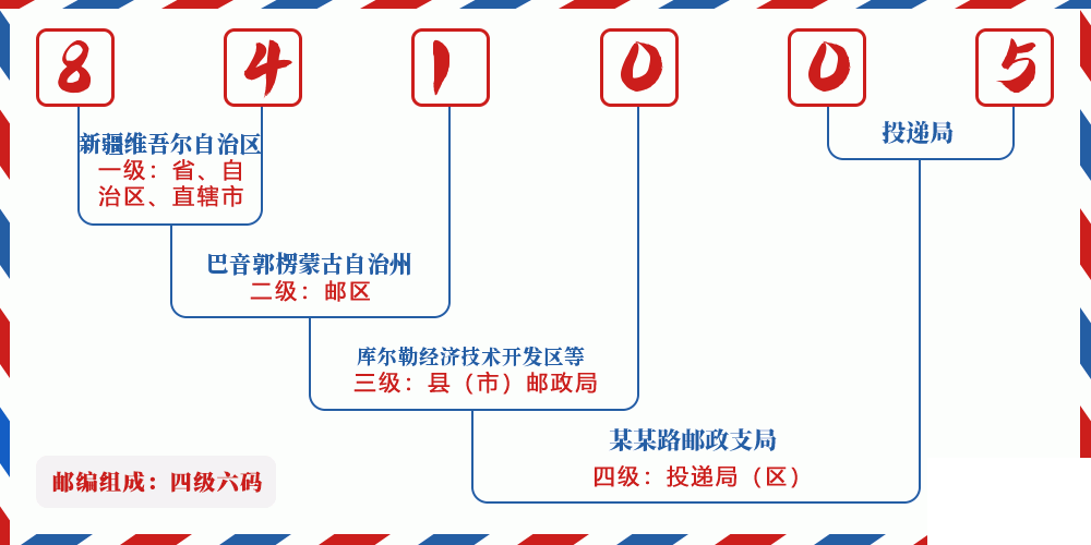 邮编841005含义