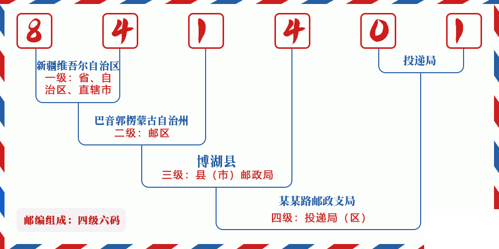邮编841401含义