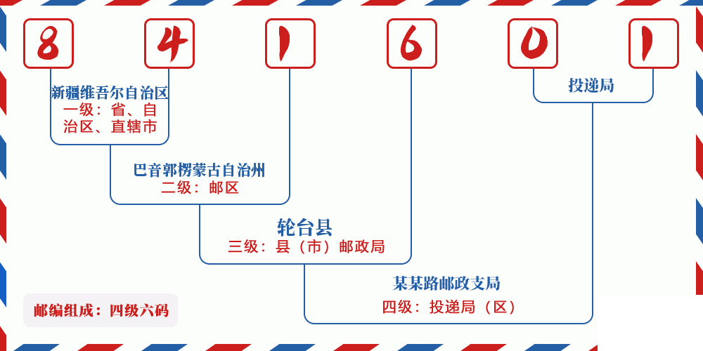 邮编841601含义