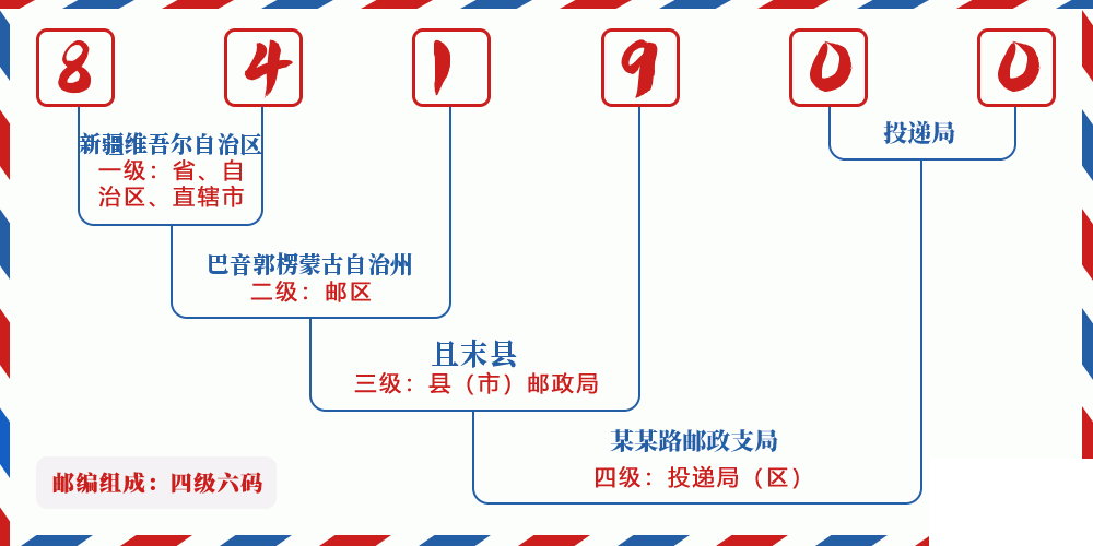邮编841900含义