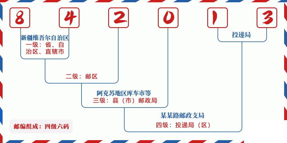 邮编842013含义