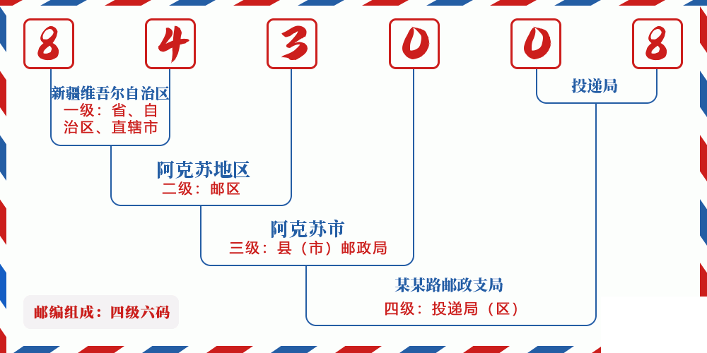 邮编843008含义