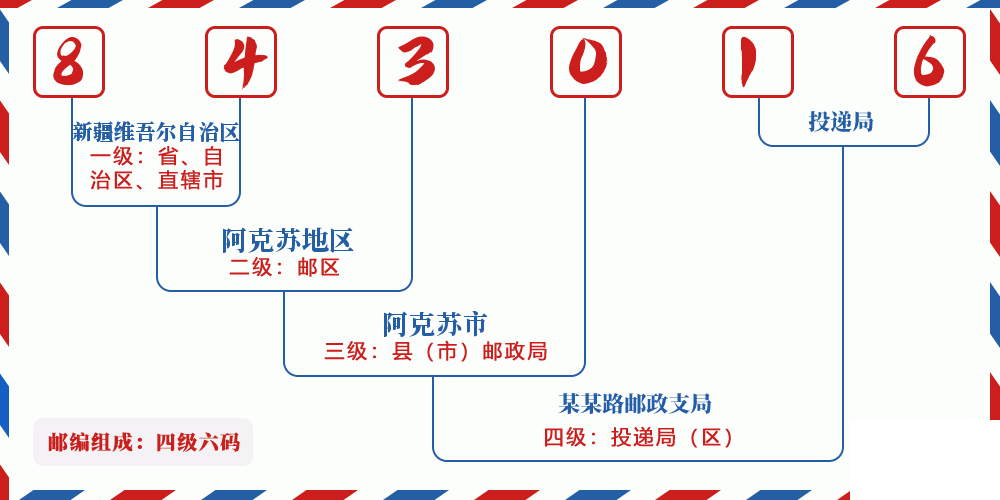 邮编843016含义