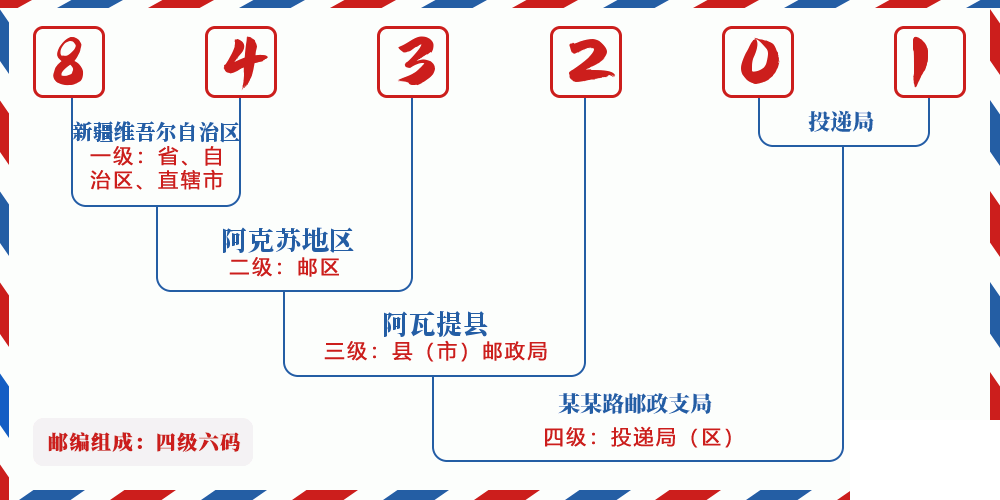 邮编843201含义