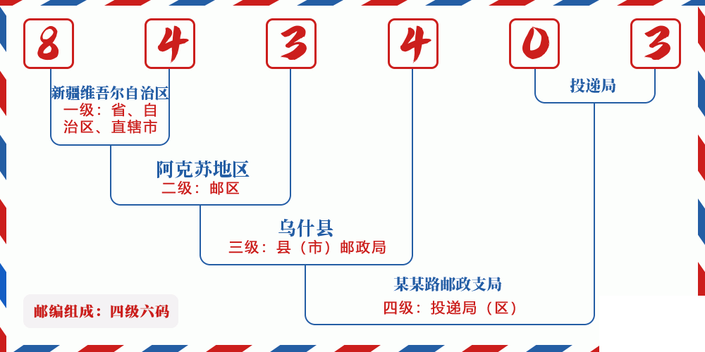邮编843403含义