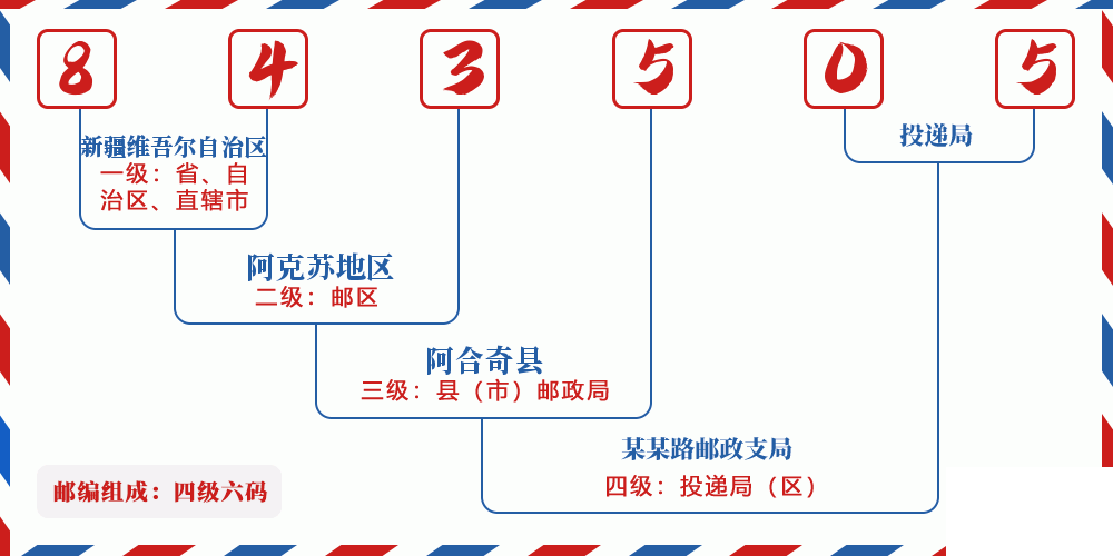 邮编843505含义