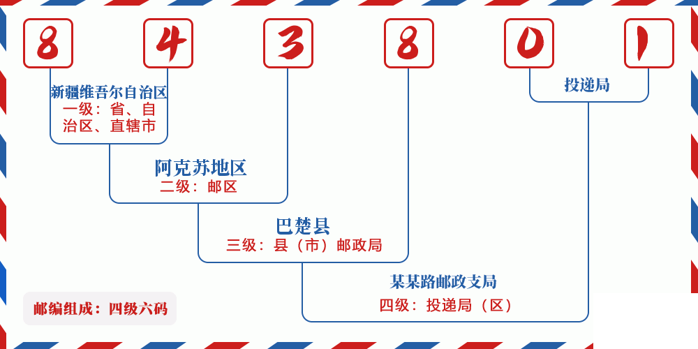 邮编843801含义