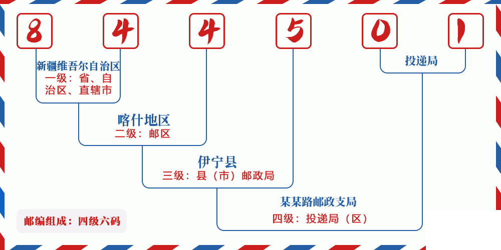 邮编844501含义
