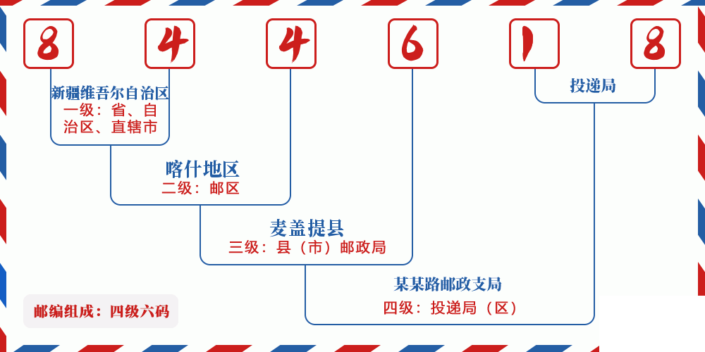 邮编844618含义