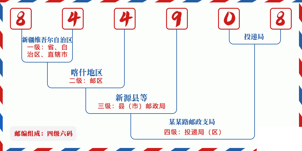 邮编844908含义