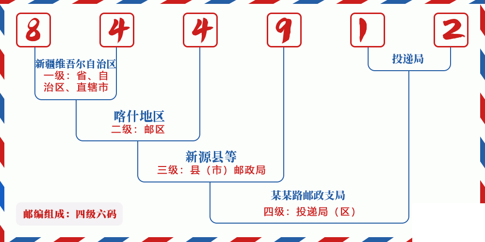 邮编844912含义