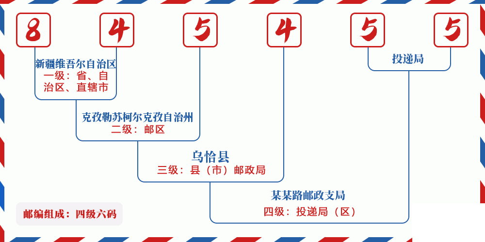 邮编845455含义