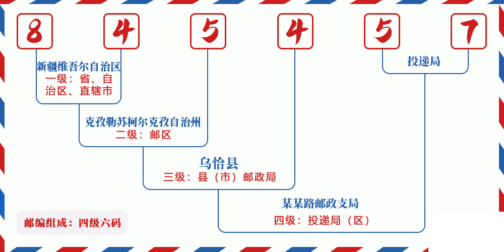 邮编845457含义
