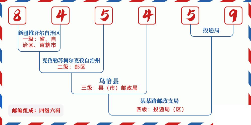 邮编845459含义