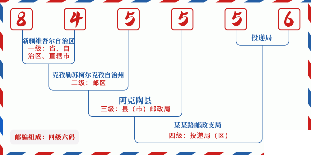 邮编845556含义