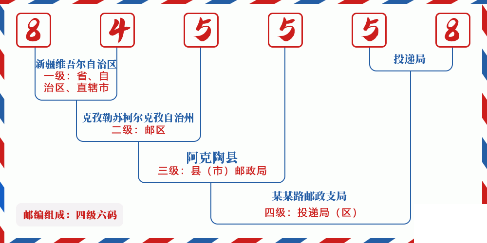 邮编845558含义
