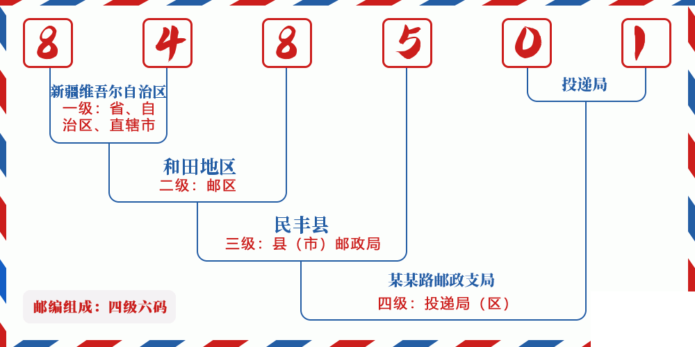 邮编848501含义