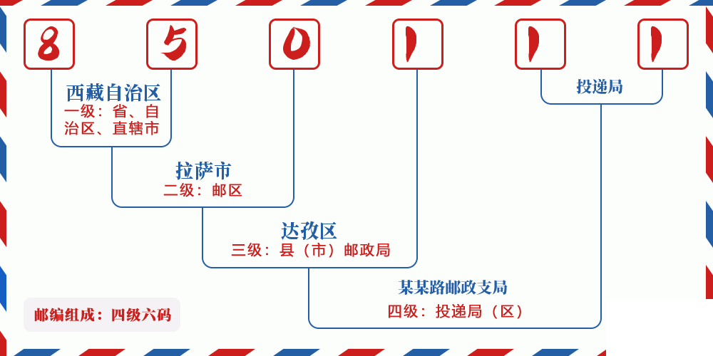 邮编850111含义