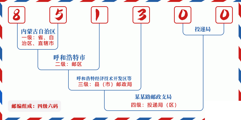 邮编851300含义