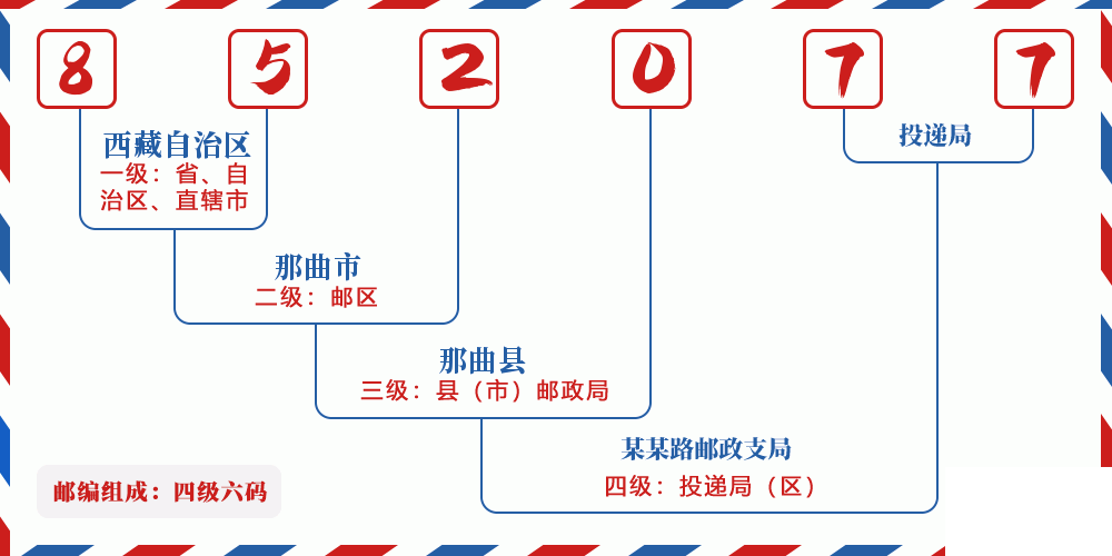 邮编852077含义