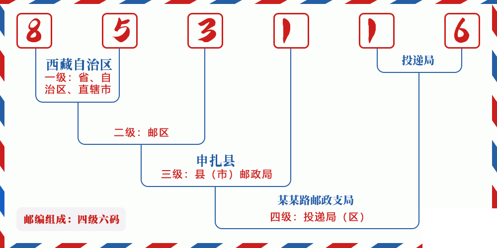 邮编853116含义