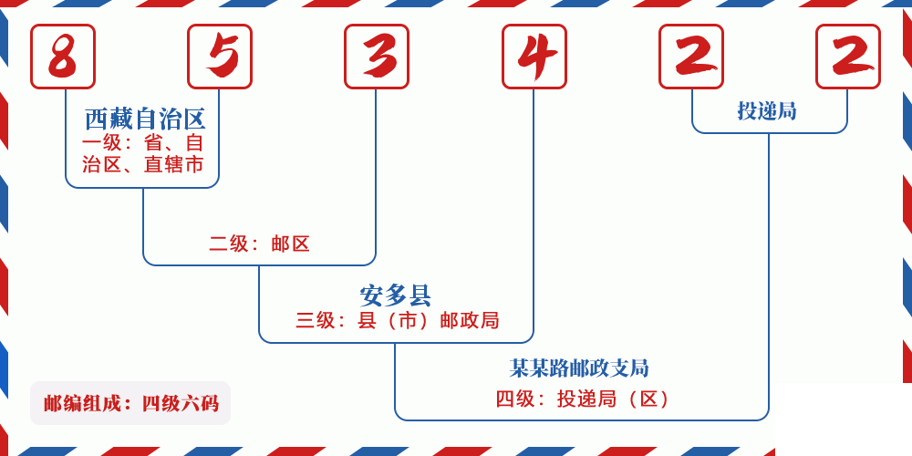 邮编853422含义
