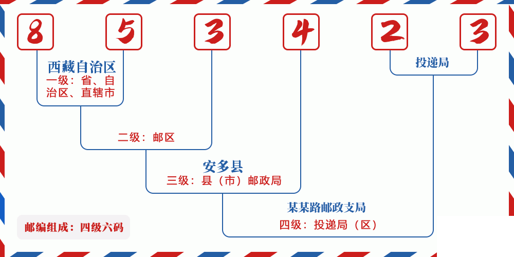 邮编853423含义
