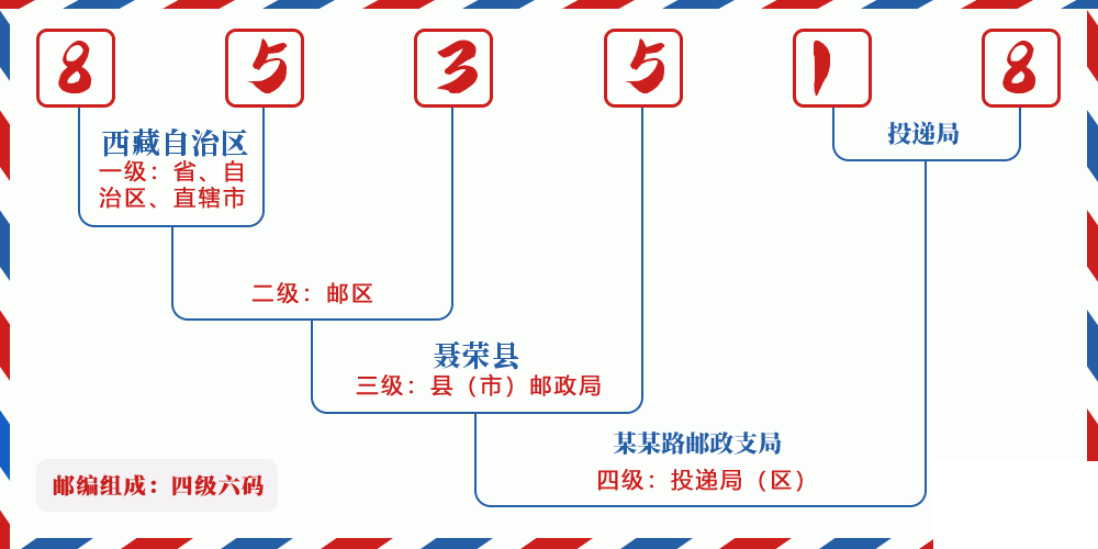 邮编853518含义