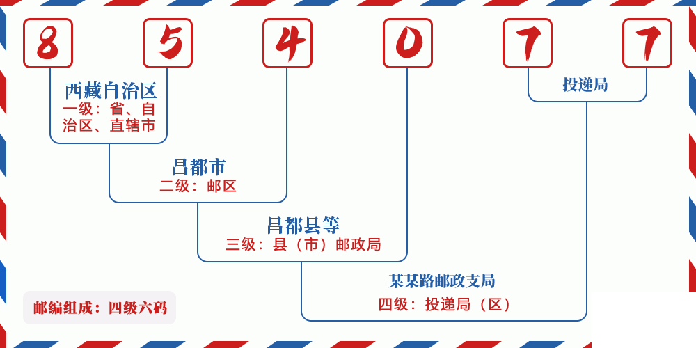 邮编854077含义