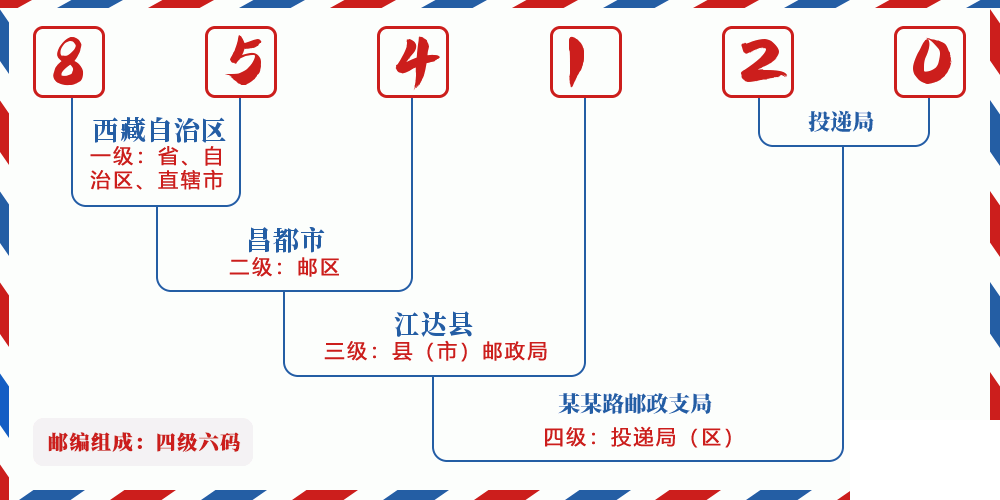 邮编854120含义