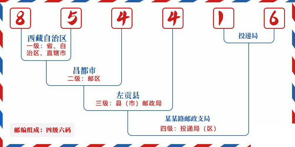 邮编854416含义