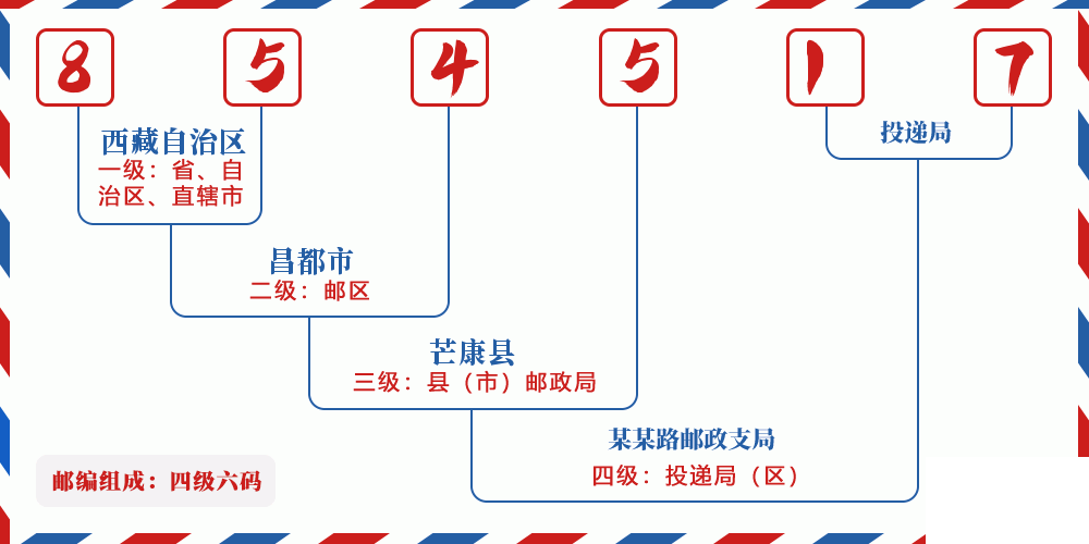 邮编854517含义