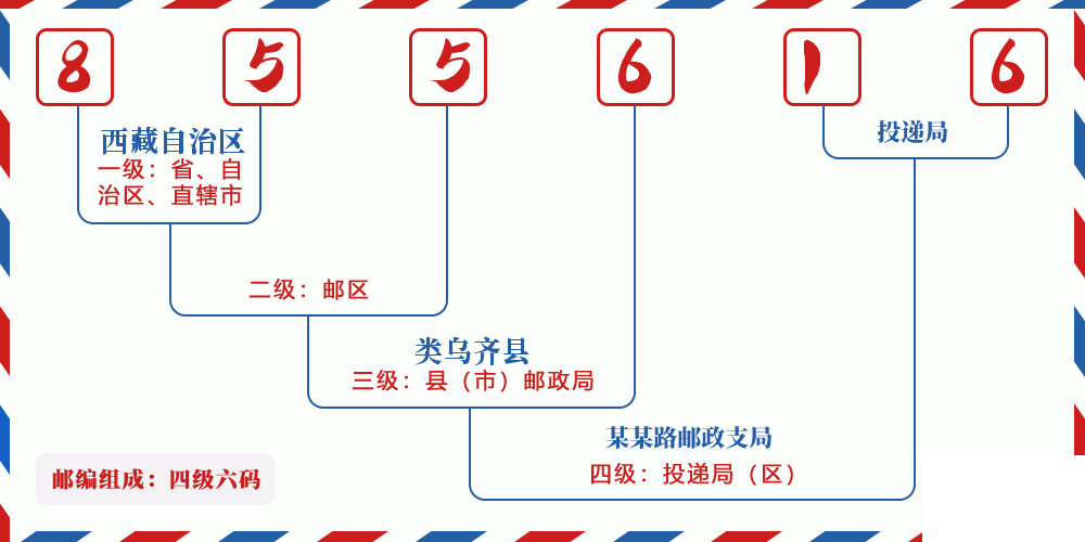 邮编855616含义