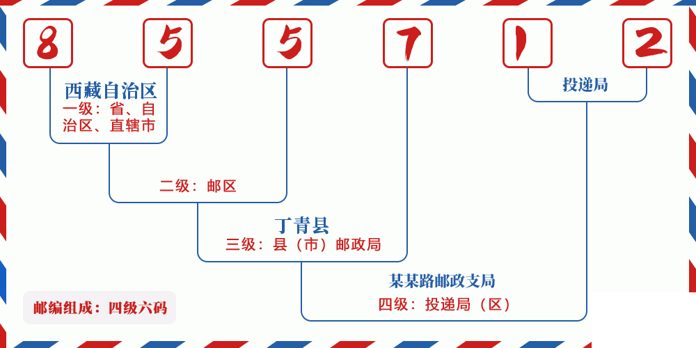 邮编855712含义