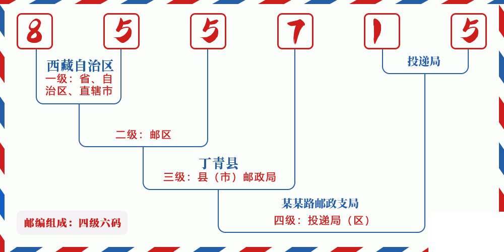 邮编855715含义