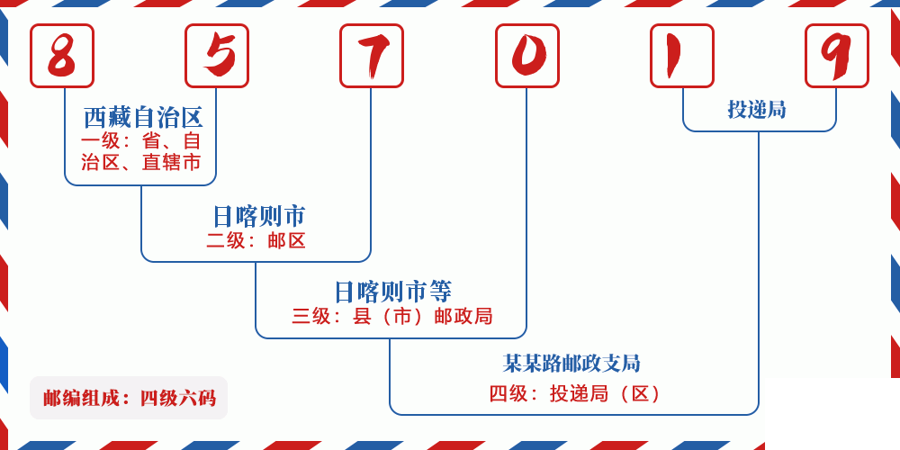 邮编857019含义