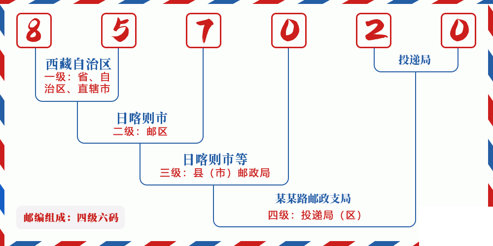 邮编857020含义