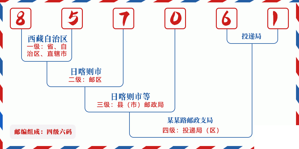 邮编857061含义