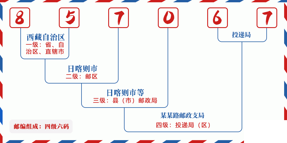 邮编857067含义