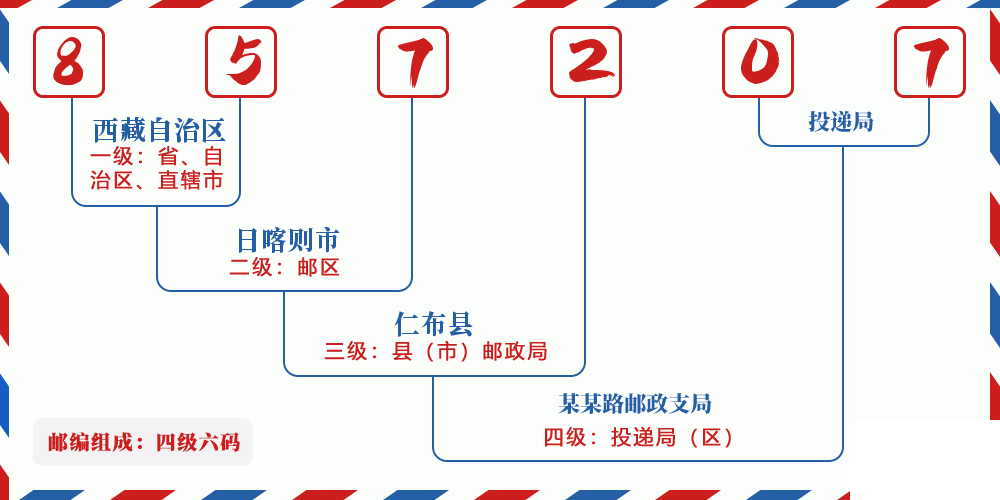 邮编857207含义