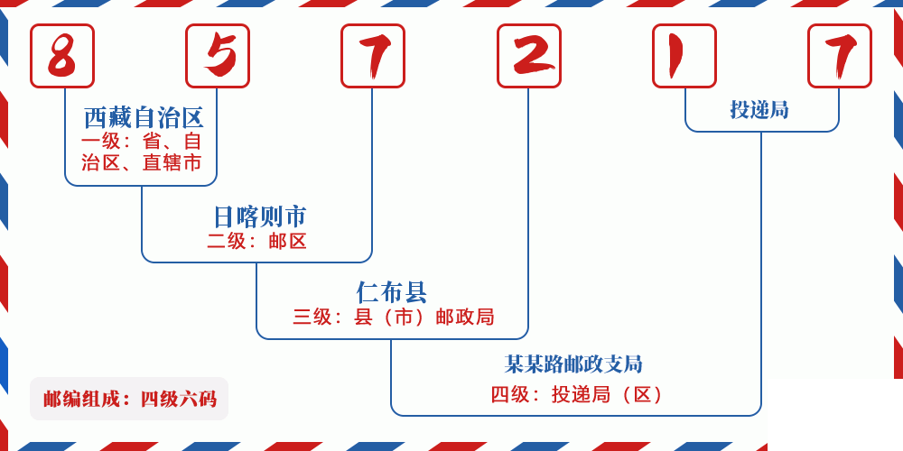 邮编857217含义