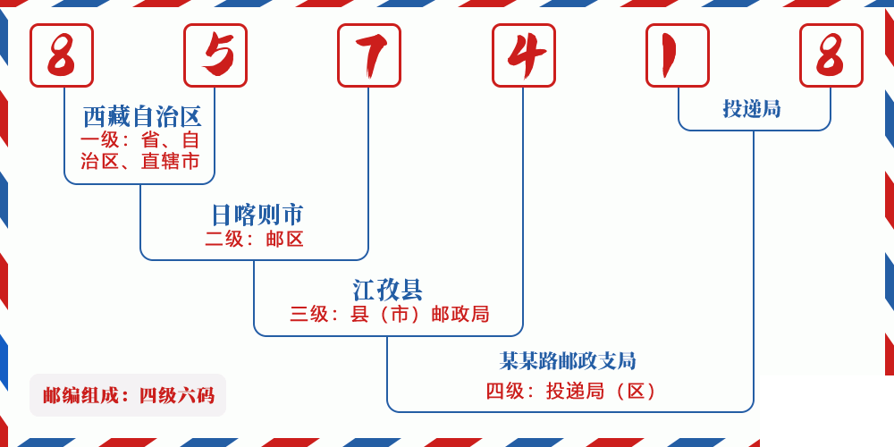 邮编857418含义