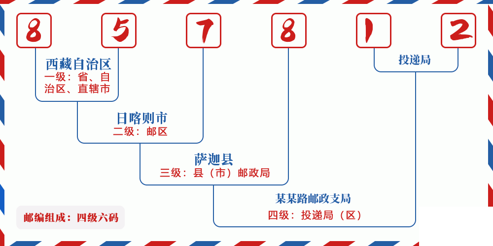 邮编857812含义