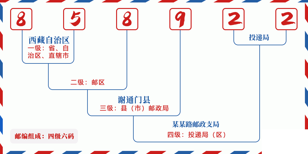 邮编858922含义