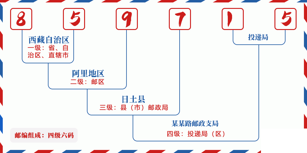 邮编859715含义