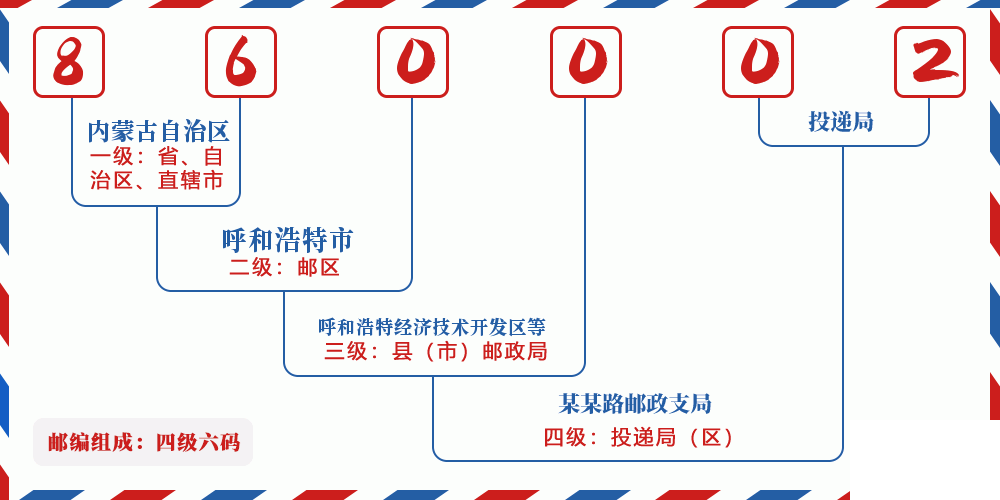 邮编860002含义