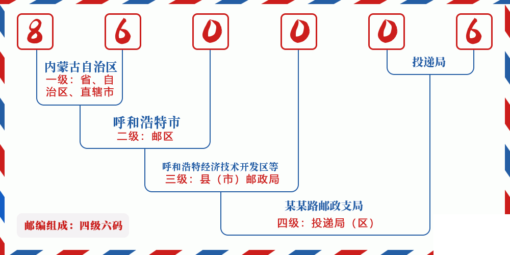 邮编860006含义