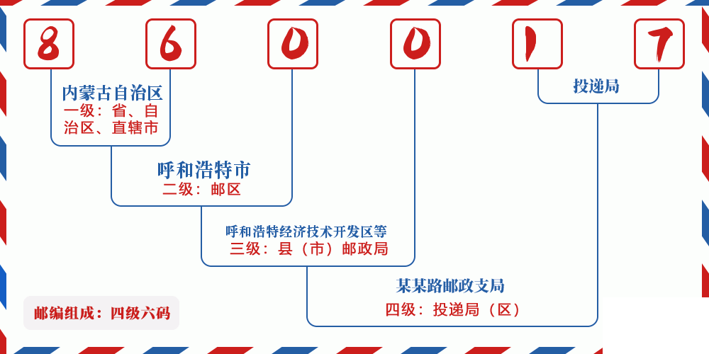 邮编860017含义